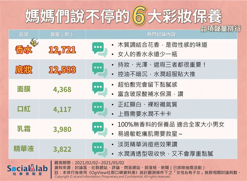 《Social Lab社群實驗室》透過《OpView社群口碑資料庫》追蹤全台媽媽們近3個月內的網路討論狀況，整理出媽媽族群人氣討論禮物排行（圖／OpView提供）