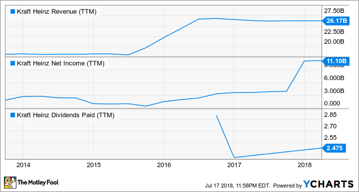 KHC Revenue (TTM) Chart