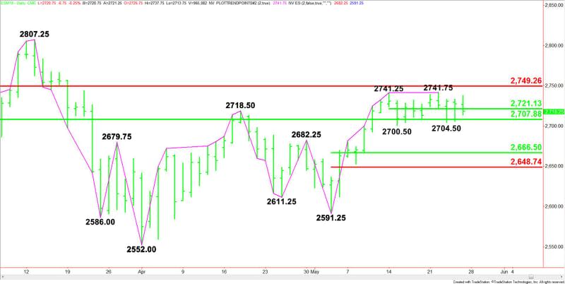 E-mini S&P 500 Index