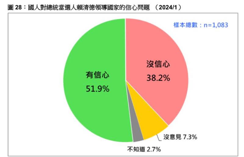 超過半數民眾對賴清德領導國家有信心。（圖／翻攝自台灣民意基金會）