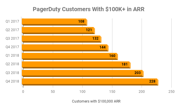Chart of PagerDuty customers with over $100,000 in ARR