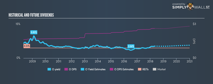 NYSE:O Historical Dividend Yield Apr 26th 18
