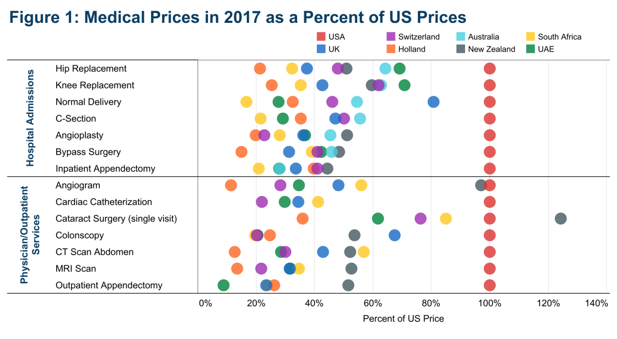 Almost everything costs more in the U.S. (Chart: Health Care Cost Institute)