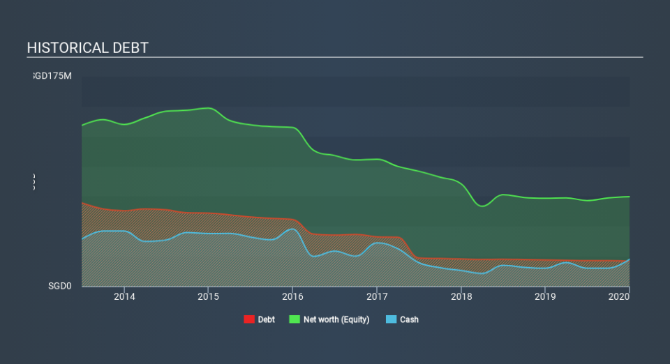 SGX:M05 Historical Debt April 11th 2020