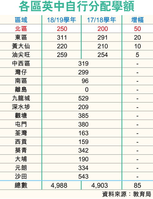 下學年英中增85學額 北區佔50個