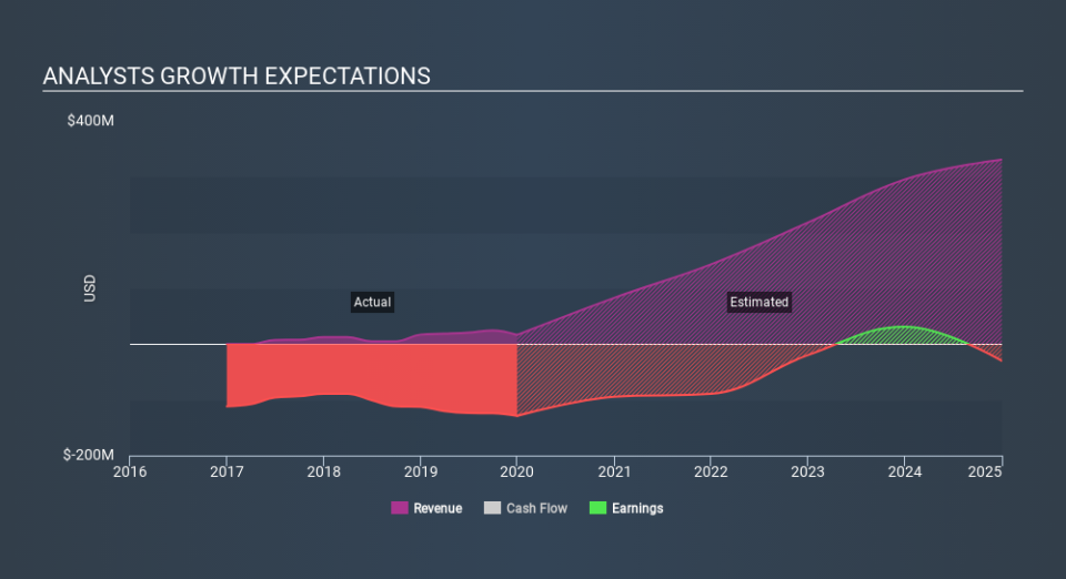 NasdaqGM:PRTK Past and Future Earnings, February 27th 2020