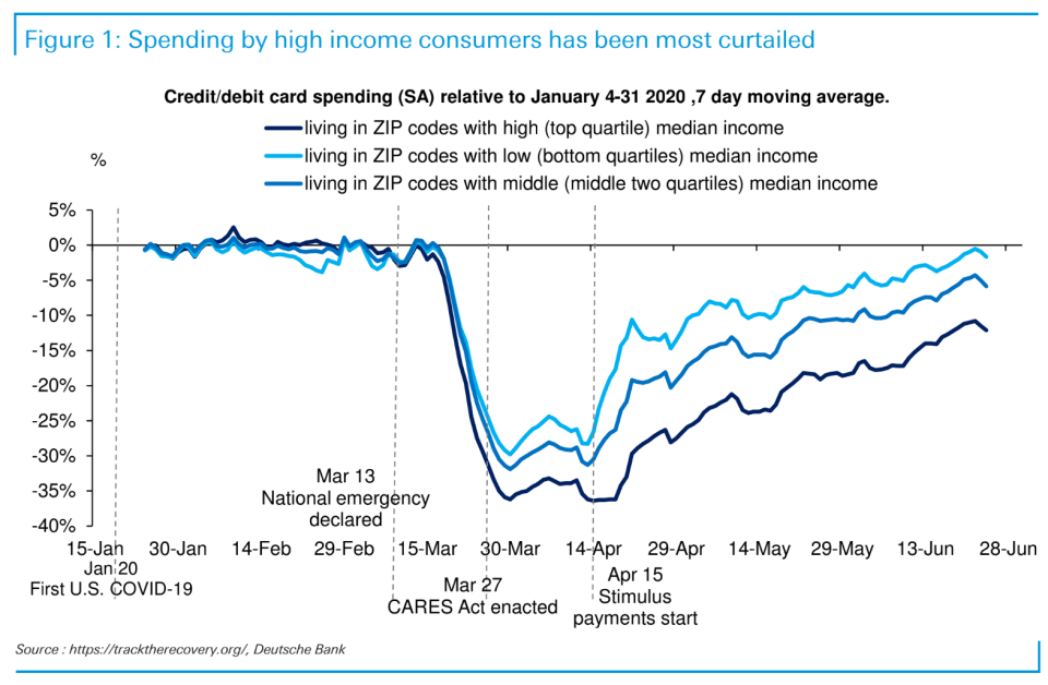 Spending for workers in the lowest quartile of income has recovered to nearly pre-pandemic levels due to fiscal support from Congress. Keeping unemployment and stimulus payments flowing to these consumers will be key to helping the recovery weather an uptick in COVID cases. (Source: Deutsche Bank)