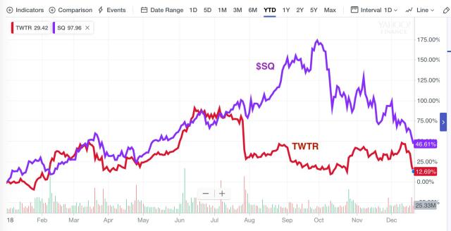 Can Jack Dorsey Stay On As Ceo Of Both Square And Twitter