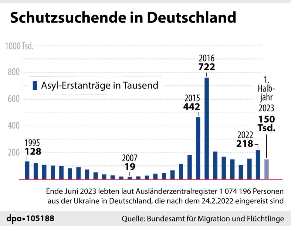 Schutzsuchende in Deutschland (16.07.2023, Grafik: dpa)