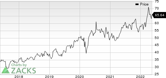 AstraZeneca PLC Price