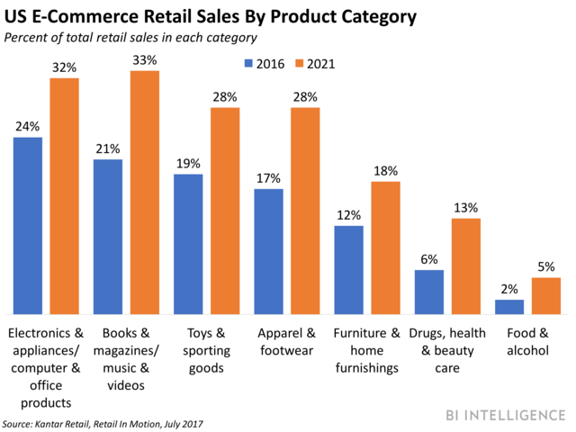 US ecommerce sales by product category