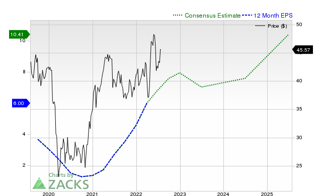 12-month consensus EPS estimate for AVT _12MonthEPSChartUrl