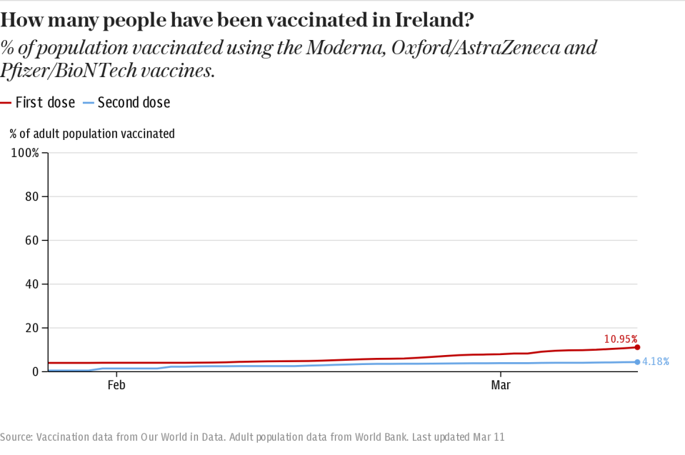 How many people have been vaccinated in Ireland?