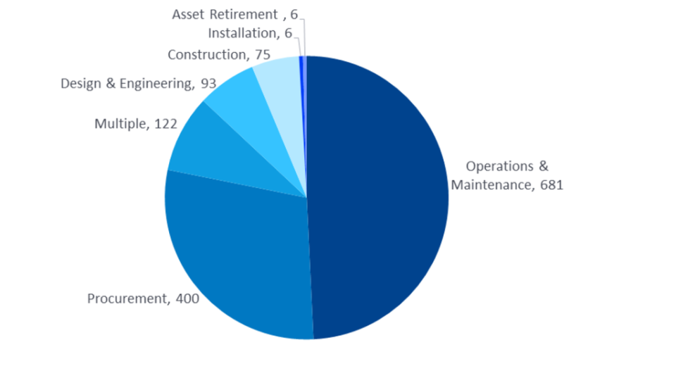 Source: GlobalData Oil & Gas Intelligence Center.