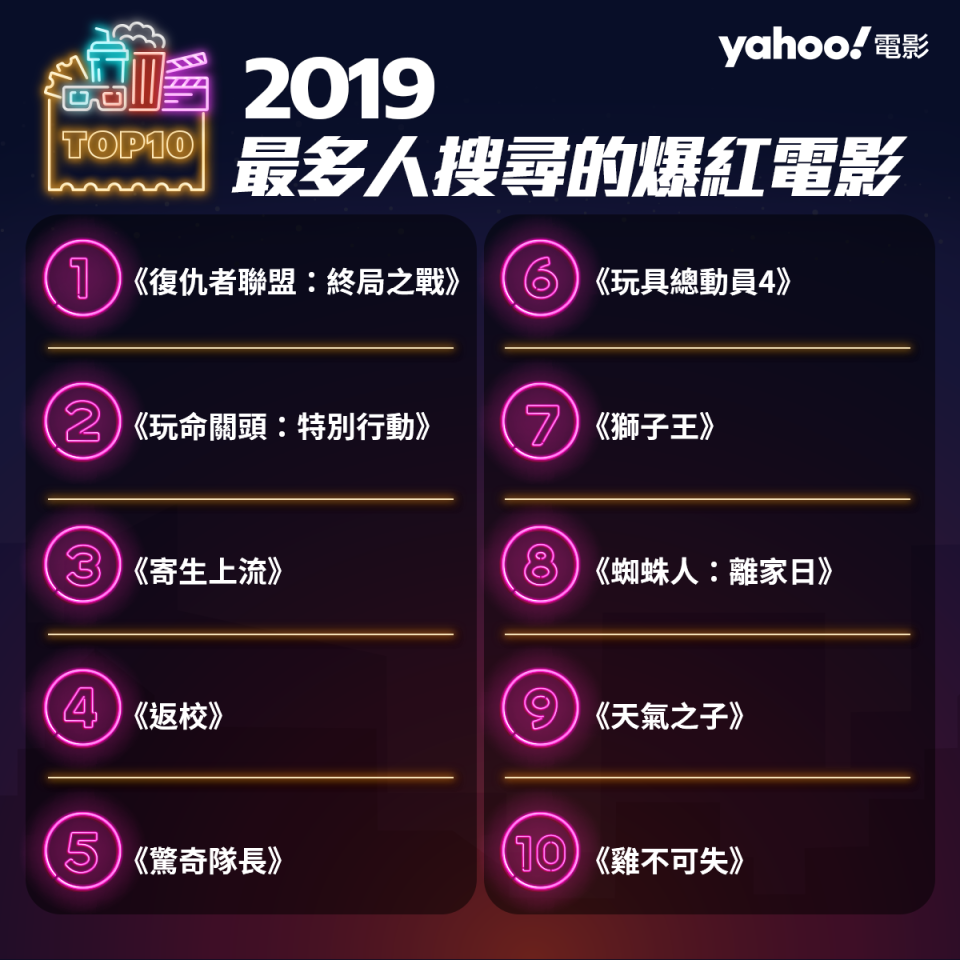 2019年度Yahoo最多人搜尋的爆紅電影