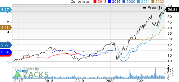 Builders FirstSource, Inc. Price and Consensus