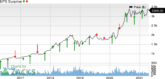 Amazon.com, Inc. Price and EPS Surprise