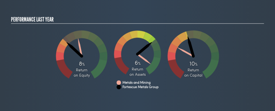 ASX:FMG Past Revenue and Net Income, July 30th 2019