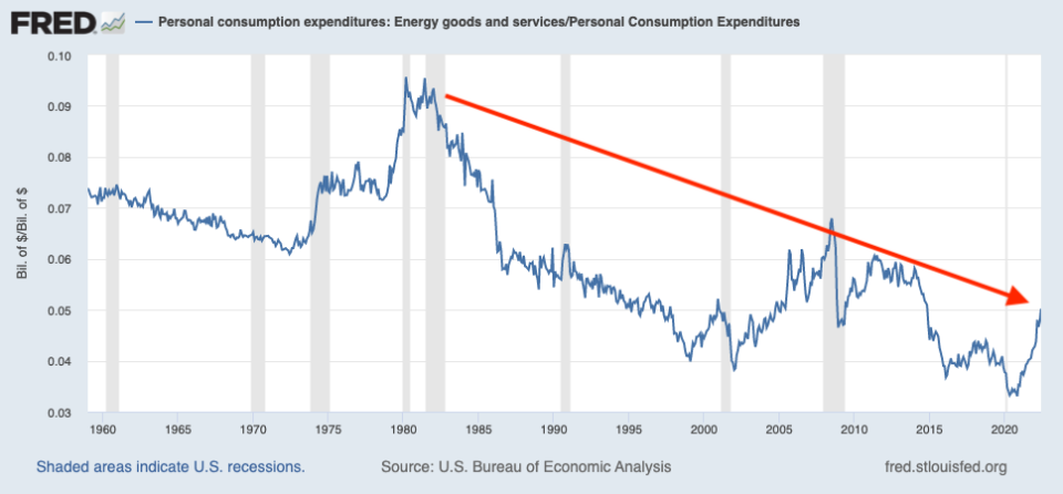 (Source: BEA via <a href="https://www.tker.co/p/oil-price-impact-economy-stock-market" rel="nofollow noopener" target="_blank" data-ylk="slk:TKer;elm:context_link;itc:0;sec:content-canvas" class="link ">TKer</a>)