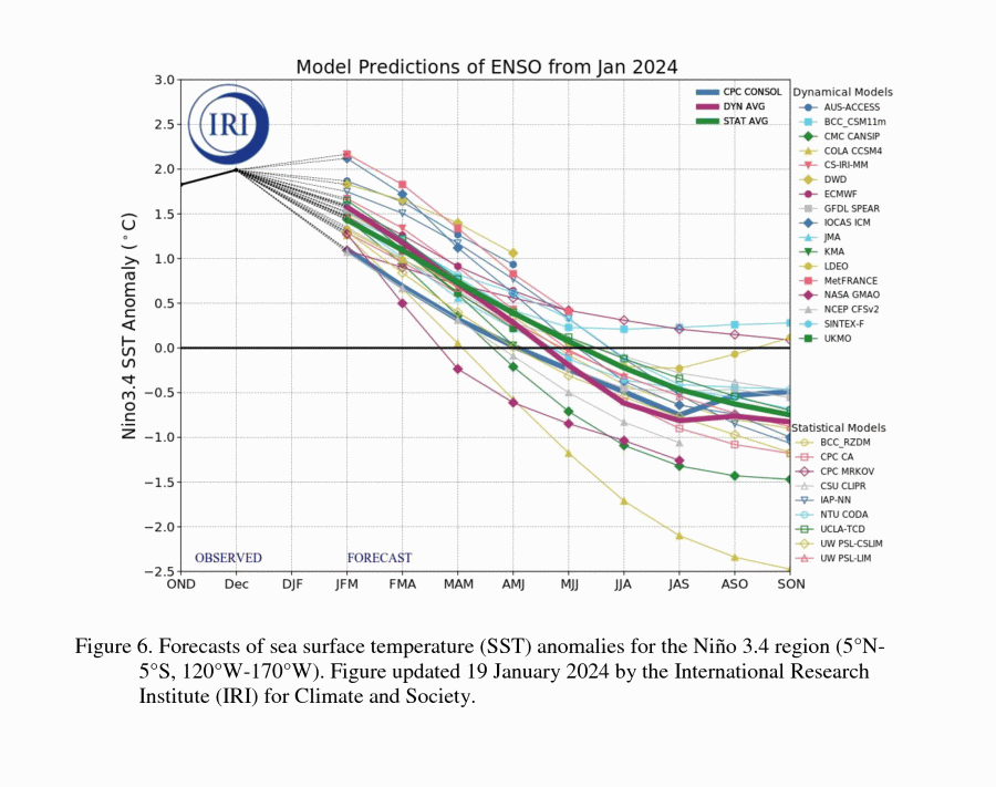 ENSO ensemble forecast (Climate Prediction Center)