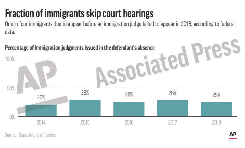 This preview image of an AP digital embed chart shows the percentage of immigrants due to appear before immigration judges who fail to appear. (AP Digital Embed)