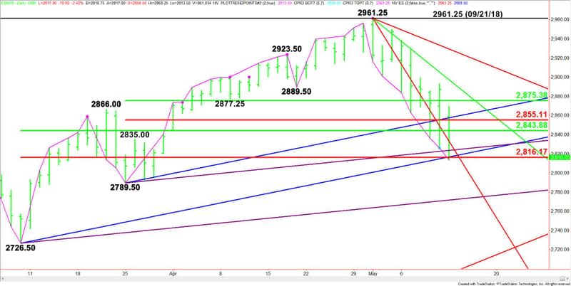 Daily June E-mini S&P 500 Index