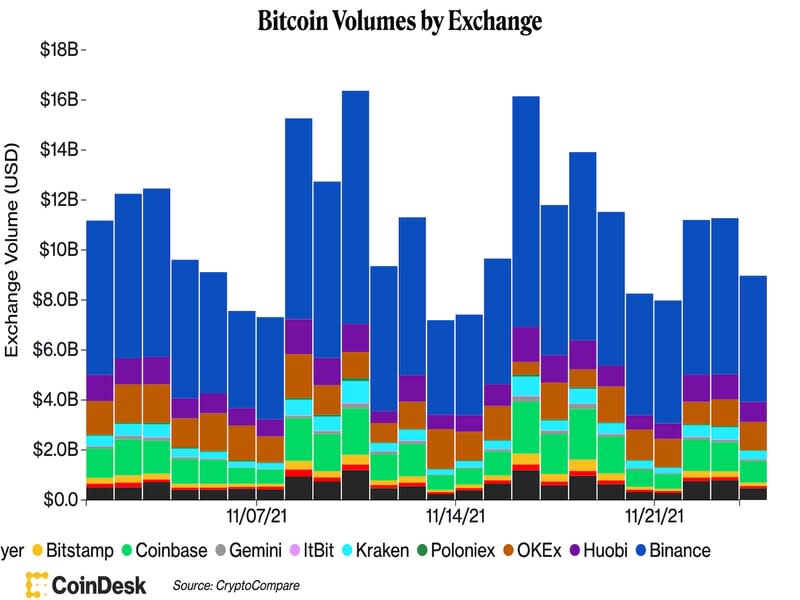 (CoinDesk/CryptoCompare)