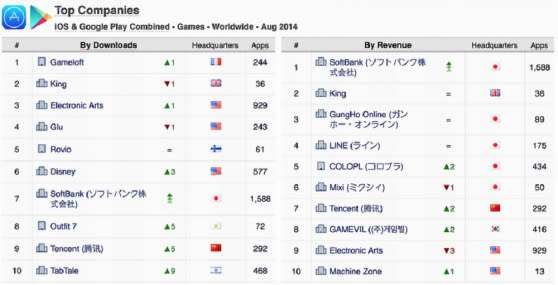 App Annie August charts