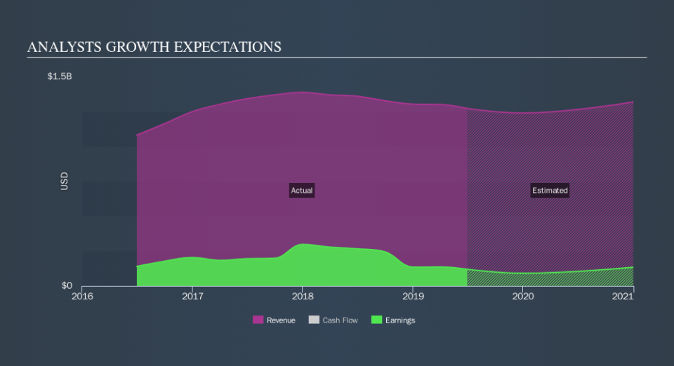 NasdaqGS:TSEM Past and Future Earnings, November 6th 2019