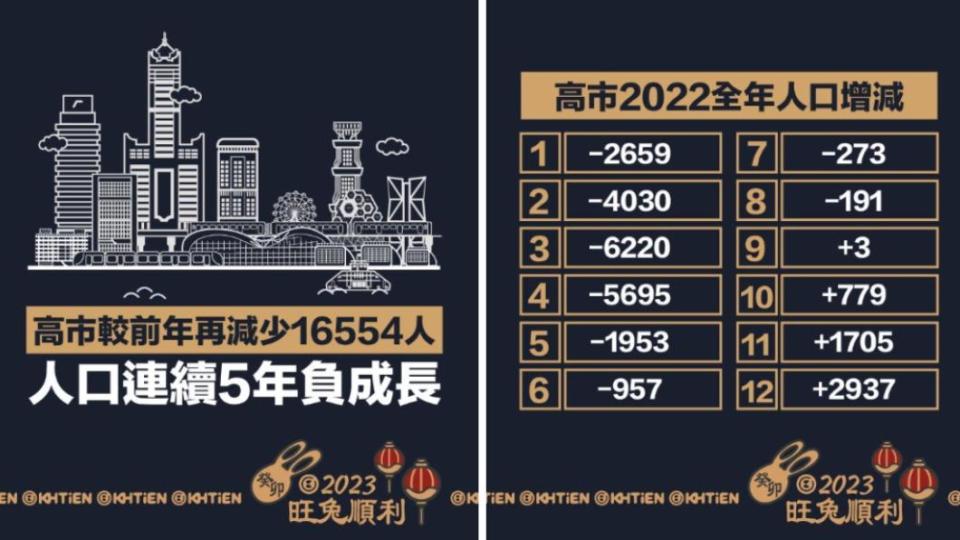 高雄市人口連續5年負成長。（圖／翻攝自高雄點 Kaohsiung.臉書）