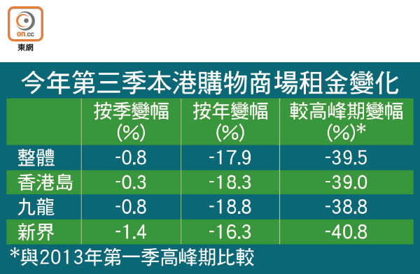 今年第三季本港購物商場租金變化