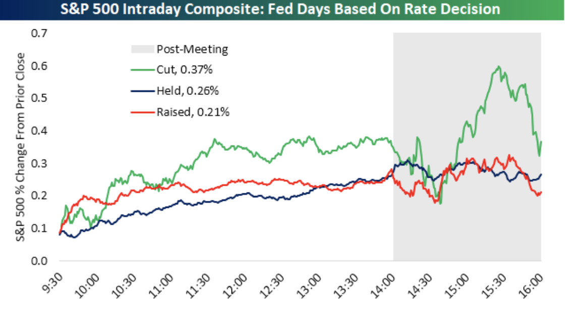 A chart from Bespoke Investment Group shows most of the day's market action during Fed days usually comes after the central bank's policy update.