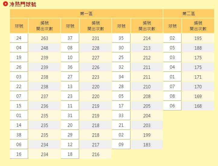 歷年來開出最多次的號碼是「24」。（圖／翻攝自 台彩官網）