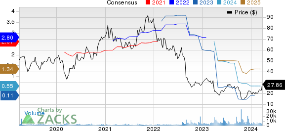 Semtech Corporation Price and Consensus