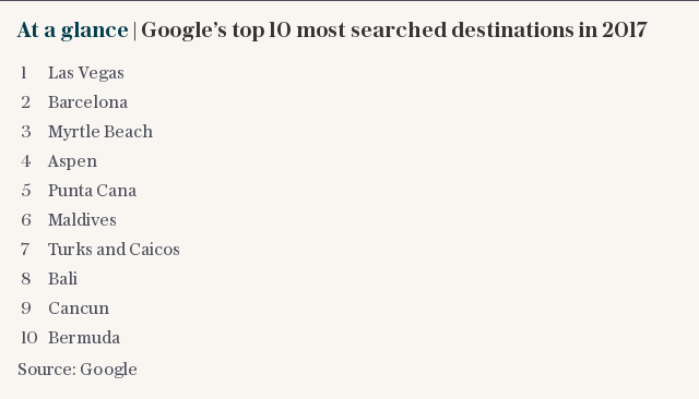 At a glance | Google’s top 10 most searched destinations in 2017