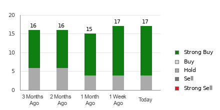 Broker Rating Breakdown Chart for ROST