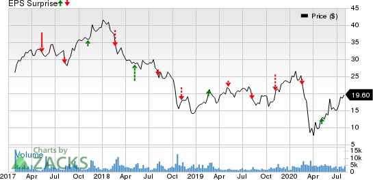 JELDWEN Holding, Inc. Price and EPS Surprise