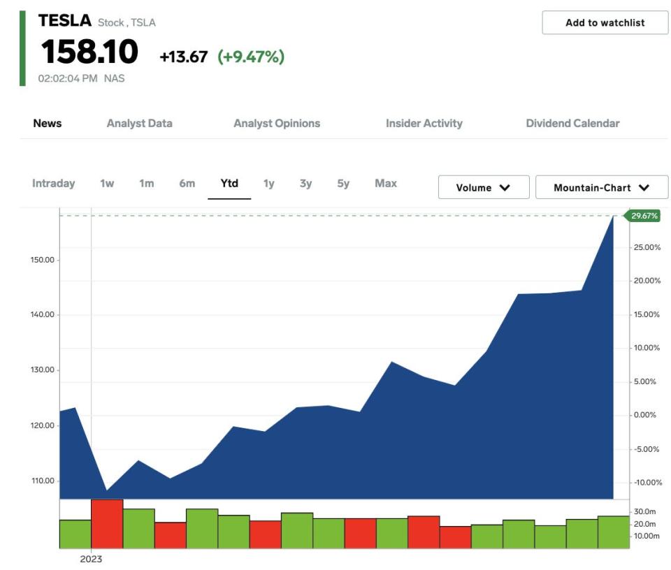 A chart shows the performance of Tesla stock in January 2023.