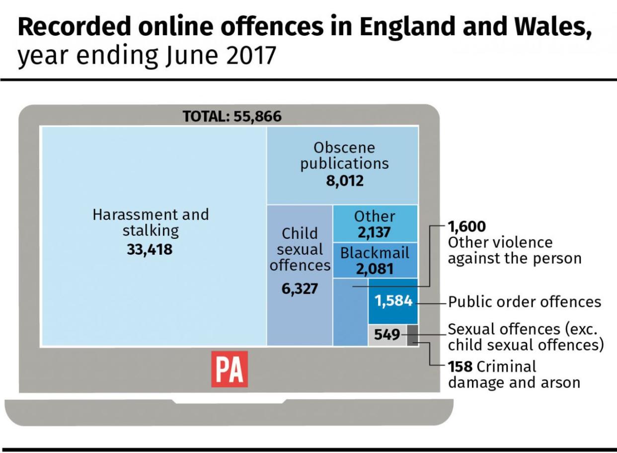 Recorded online offences in England and Wales, year ending June 2017