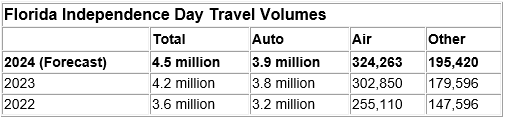 AAA predicts an uptick in year-over-year travel.