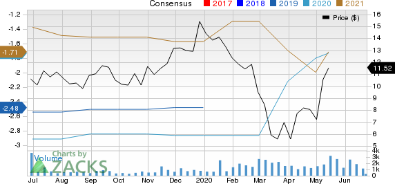 Eiger BioPharmaceuticals, Inc. Price and Consensus