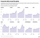 Around the world's biggest economies, corporate debt has risen — in some cases exceeding the gross domestic product of the countries in which they are based, according to an AP analysis. (AP Digital Embed)