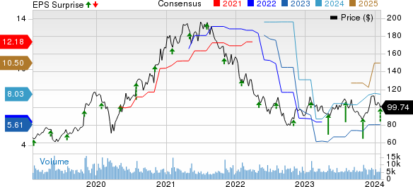 Qorvo, Inc. Price, Consensus and EPS Surprise