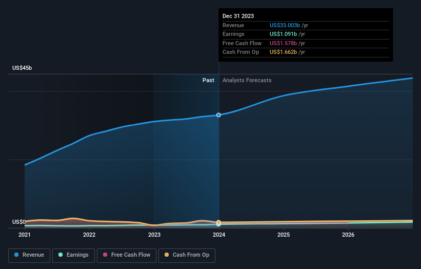 earnings-and-revenue-growth