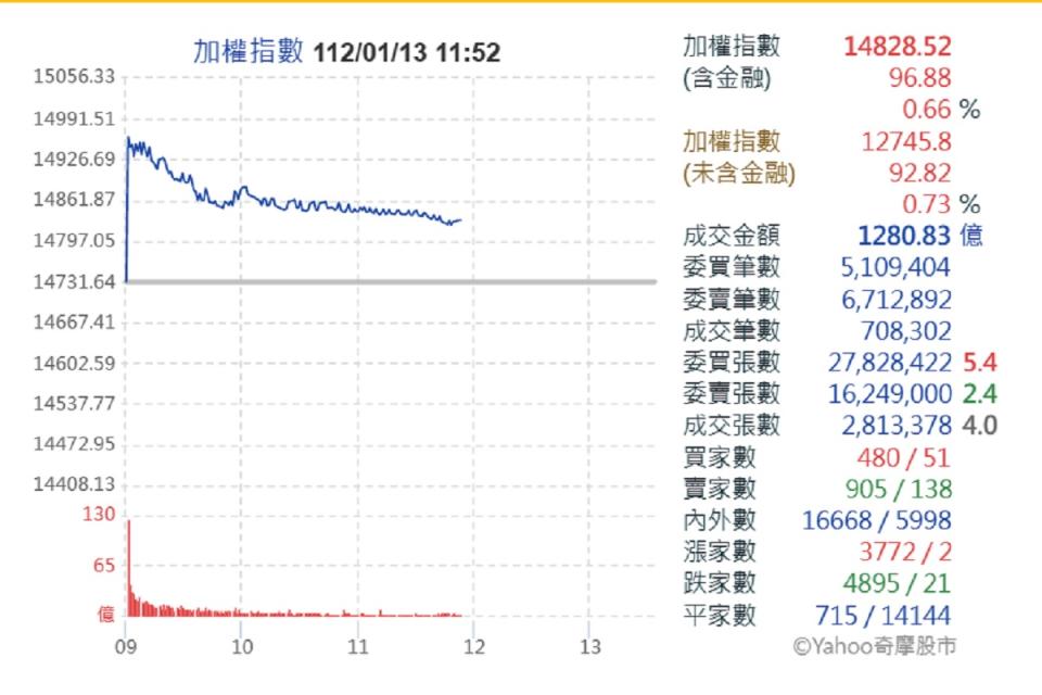 受美股收高與台積電法說會消息帶動，台股反彈。（圖：取自雅虎奇摩）