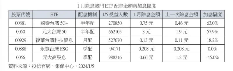 ▲1月除息熱門ETF配息金額與加息幅度。（圖／投信官網、集保中心）