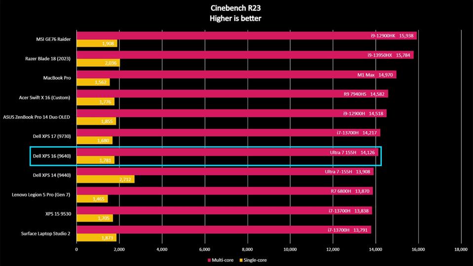 Dell XPS 16 (9640) benchmarks Cinebench R23.