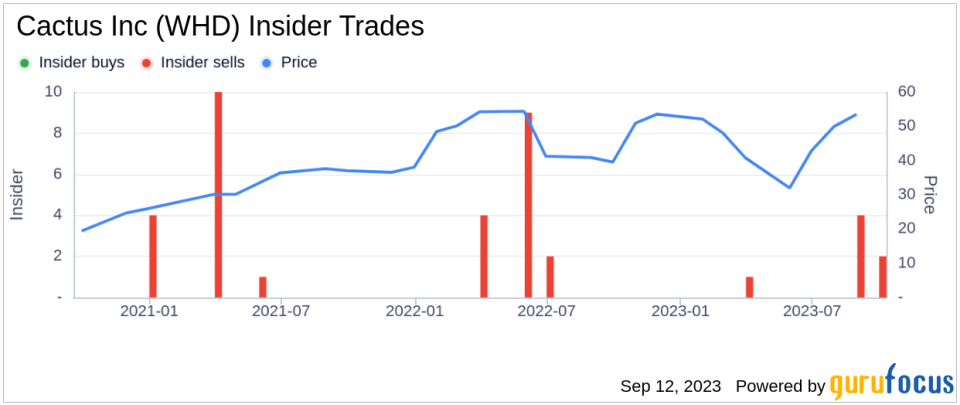Insider Sell: Steven Bender Sells 19,362 Shares of Cactus Inc
