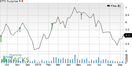 Radiant Logistics, Inc. Price and EPS Surprise