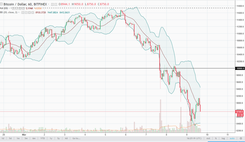 BTC/USD grafico giornaliero del 12 marzo 2018